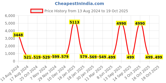 myntra.com OOMPH Geometric Drop Earrings oomph Price History Graph from 13 Aug 2024 to 18 Oct 2025
