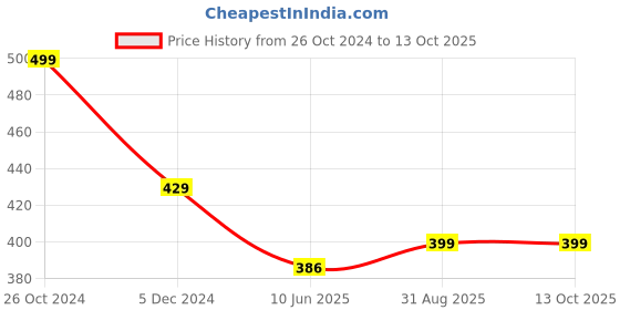 myntra.com OOMPH Geometric Drop Earrings oomph Price History Graph from 26 Oct 2024 to 12 Oct 2025