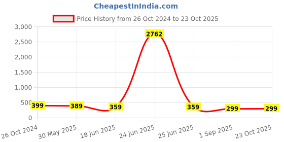 myntra.com OOMPH Geometric Drop Earrings oomph Price History Graph from 26 Oct 2024 to 22 Oct 2025