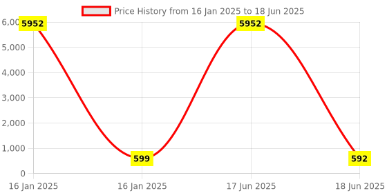 myntra.com OOMPH Geometric Drop Earrings oomph Price History Graph from 16 Jan 2025 to 18 Jun 2025
