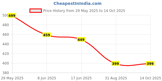 myntra.com OOMPH Geometric Drop Earrings oomph Price History Graph from 29 May 2025 to 14 Oct 2025