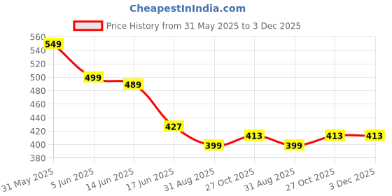 myntra.com OOMPH Geometric Drop Earrings oomph Price History Graph from 31 May 2025 to 3 Dec 2025