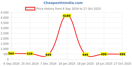 myntra.com OOMPH Geometric Pendants with Chains oomph Price History Graph from 6 Sep 2024 to 27 Oct 2025