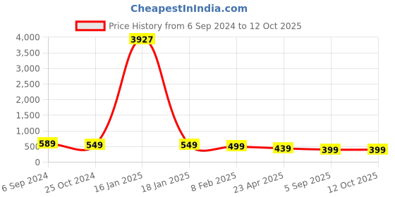 myntra.com OOMPH Geometric Pendants with Chains oomph Price History Graph from 6 Sep 2024 to 12 Oct 2025