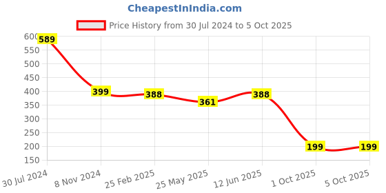 myntra.com Oomph! Geometric Printed Flared Sleeves Tiered Regular Top oomph! Price History Graph from 30 Jul 2024 to 5 Oct 2025