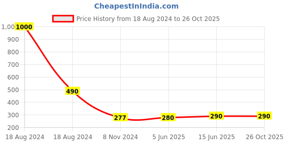 myntra.com Oomph! Geometric Printed V-Neck Flared Sleeves Wrap Top oomph! Price History Graph from 18 Aug 2024 to 26 Oct 2025