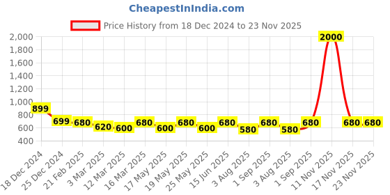 myntra.com Oomph! Geometric Printed V-Neck Saree Blouse oomph! Price History Graph from 18 Dec 2024 to 23 Nov 2025
