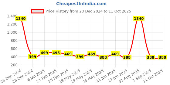 myntra.com Oomph! Geometric Printed Wrap High Low Maxi Skirts oomph! Price History Graph from 23 Dec 2024 to 11 Oct 2025