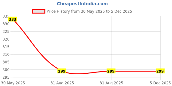 myntra.com OOMPH Geometric Shaped Hoop Earrings oomph Price History Graph from 30 May 2025 to 4 Dec 2025