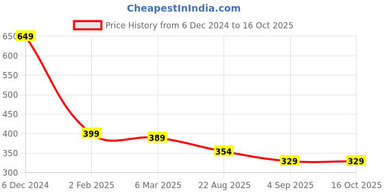 myntra.com OOMPH Geometric Stud Earrings oomph Price History Graph from 6 Dec 2024 to 15 Oct 2025