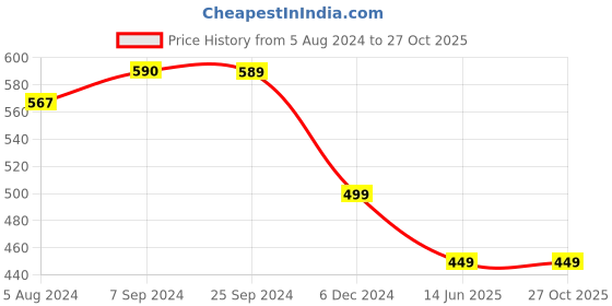 myntra.com OOMPH Geometric Studs Earrings oomph Price History Graph from 5 Aug 2024 to 27 Oct 2025