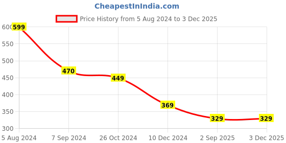 myntra.com OOMPH Geometric Studs Earrings oomph Price History Graph from 5 Aug 2024 to 2 Dec 2025