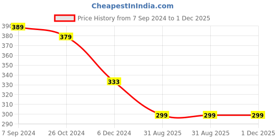 myntra.com OOMPH Geometric Studs Earrings oomph Price History Graph from 7 Sep 2024 to 1 Dec 2025