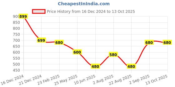 myntra.com Oomph! Geometric Woven Design Saree Blouse oomph! Price History Graph from 16 Dec 2024 to 12 Oct 2025