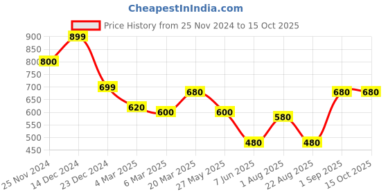 myntra.com Oomph! Geometric Woven Design Saree Blouse oomph! Price History Graph from 25 Nov 2024 to 14 Oct 2025