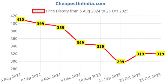 myntra.com OOMPH Ghungroo Charm Oxidised Adjustable Finger Ring oomph Price History Graph from 5 Aug 2024 to 24 Oct 2025