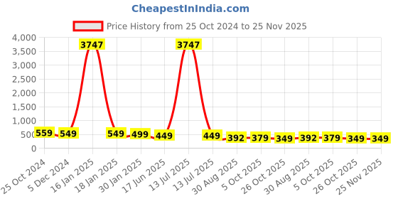 myntra.com OOMPH Girls Set Of 10 White & Blue Textured Butterfly Claw Clips oomph Price History Graph from 25 Oct 2024 to 25 Nov 2025