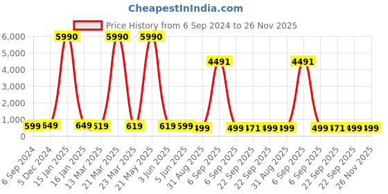 myntra.com OOMPH Girls Set of 3 Embellished Ponytail Holders oomph Price History Graph from 6 Sep 2024 to 26 Nov 2025