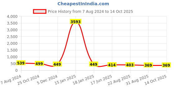 myntra.com OOMPH Girls Set of 3 Ponytail Holders oomph Price History Graph from 7 Aug 2024 to 13 Oct 2025