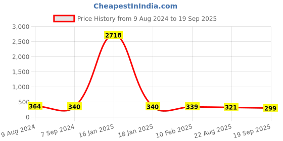 myntra.com OOMPH Go Fit Dumbbell Gym Pendant With Chain oomph Price History Graph from 9 Aug 2024 to 19 Sep 2025