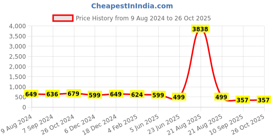 myntra.com OOMPH Gold & Silver-Toned Circular Studs Earrings oomph Price History Graph from 9 Aug 2024 to 26 Oct 2025