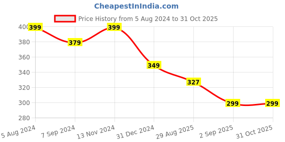 myntra.com OOMPH Gold & White Layered Single Anklet oomph Price History Graph from 5 Aug 2024 to 31 Oct 2025