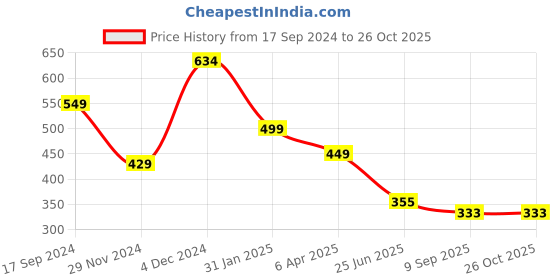 myntra.com OOMPH Gold Heart Motif Multi Layered Necklace oomph Price History Graph from 17 Sep 2024 to 26 Oct 2025