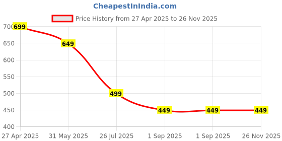 myntra.com OOMPH Gold-Plated AD Studded & Beaded Jewellery Set oomph Price History Graph from 27 Apr 2025 to 25 Nov 2025