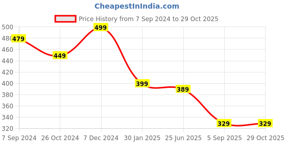 myntra.com OOMPH Gold-Plated & Black Circular Drop Earrings oomph Price History Graph from 7 Sep 2024 to 28 Oct 2025