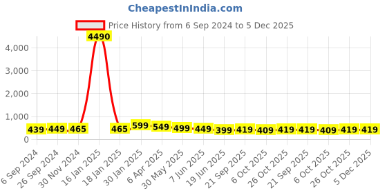 myntra.com OOMPH Gold-Plated & White Kundan-Studded Head Matha Patti oomph Price History Graph from 6 Sep 2024 to 5 Dec 2025