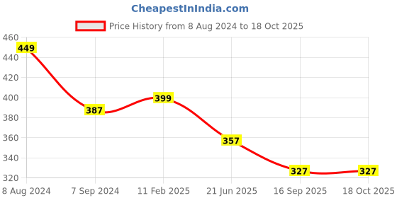 myntra.com OOMPH Gold-Plated Anklet oomph Price History Graph from 8 Aug 2024 to 18 Oct 2025
