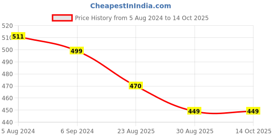 myntra.com OOMPH Gold-Plated Artificial Beaded Dome Shaped Jhumkas oomph Price History Graph from 5 Aug 2024 to 14 Oct 2025
