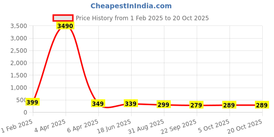 myntra.com OOMPH Gold-Plated Artificial Beaded Dome Shaped Jhumkas oomph Price History Graph from 1 Feb 2025 to 18 Oct 2025