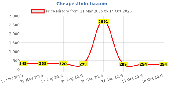 myntra.com OOMPH Gold-Plated Artificial Beaded Dome Shaped Jhumkas oomph Price History Graph from 11 Mar 2025 to 13 Oct 2025