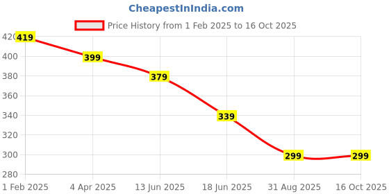myntra.com OOMPH Gold-Plated Artificial Beads Dome Shaped Jhumkas oomph Price History Graph from 1 Feb 2025 to 15 Oct 2025