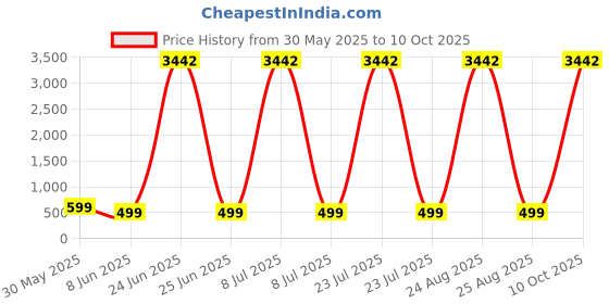 myntra.com OOMPH Gold Plated Artificial Stones Studded And Beaded Dome Shape Jhumkas oomph Price History Graph from 30 May 2025 to 10 Oct 2025