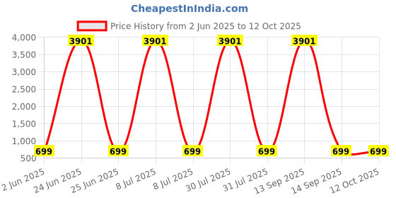 myntra.com OOMPH Gold Plated Artificial Stones Studded And Beaded Dome Shape Jhumkas oomph Price History Graph from 2 Jun 2025 to 12 Oct 2025