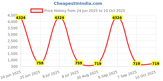 myntra.com OOMPH Gold Plated Artificial Stones Studded Circular Shaped Chandbalis oomph Price History Graph from 24 Jun 2025 to 9 Oct 2025