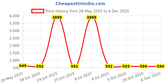 myntra.com OOMPH Gold Plated Artificial Stones Studded Contemporary Shaped Drop Earrings oomph Price History Graph from 29 May 2025 to 5 Dec 2025