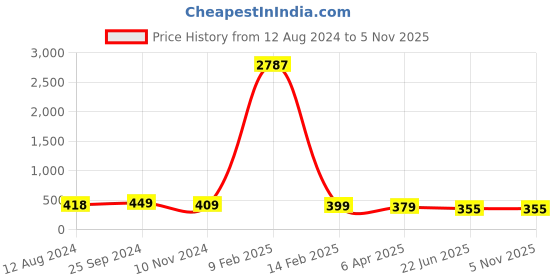 myntra.com OOMPH Gold-Plated Beads & Charm Layered Necklace oomph Price History Graph from 12 Aug 2024 to 4 Nov 2025