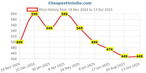 myntra.com OOMPH Gold Plated Beads & Kundan Multi Layer Long Necklace with Drop Earrings oomph Price History Graph from 19 Nov 2024 to 13 Oct 2025