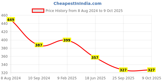 myntra.com OOMPH Gold Plated Butterfly Motif Anklet oomph Price History Graph from 8 Aug 2024 to 8 Oct 2025