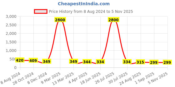 myntra.com OOMPH Gold-Plated Contemporary Half Hoop Earrings oomph Price History Graph from 8 Aug 2024 to 2 Nov 2025