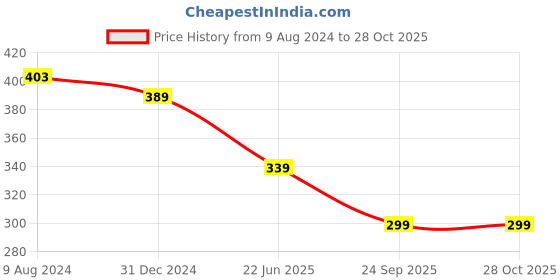 myntra.com OOMPH Gold Plated Contemporary Lariat Delicate Chain oomph Price History Graph from 9 Aug 2024 to 27 Oct 2025
