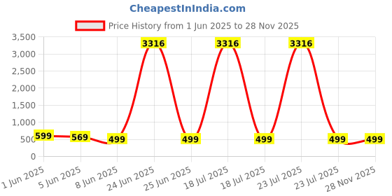 myntra.com OOMPH Gold-Plated Contemporary Shaped Artificial Stone & Beads Chandbali Earrings oomph Price History Graph from 1 Jun 2025 to 28 Nov 2025