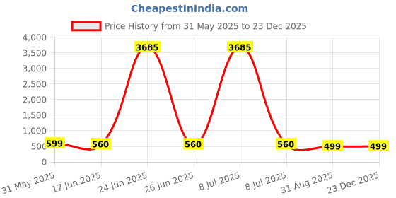 myntra.com OOMPH Gold-Plated Contemporary Shaped Artificial Stone & Beads Drop Earrings oomph Price History Graph from 31 May 2025 to 23 Dec 2025