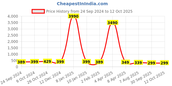 myntra.com OOMPH Gold Plated Contemporary Stone Studded Shell Chains oomph Price History Graph from 24 Sep 2024 to 12 Oct 2025