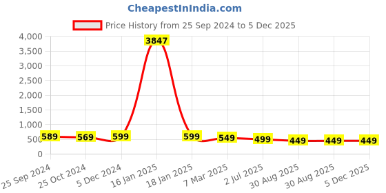 myntra.com OOMPH Gold-Plated Crystal Studed Floral Studs oomph Price History Graph from 25 Sep 2024 to 5 Dec 2025