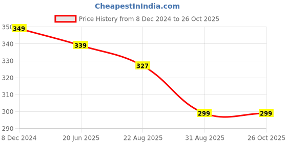 myntra.com OOMPH Gold-Plated Crystals Anklet oomph Price History Graph from 8 Dec 2024 to 26 Oct 2025