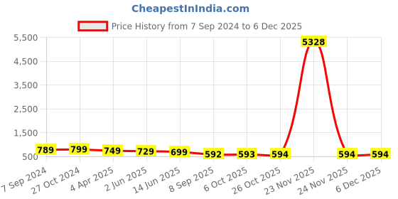 myntra.com OOMPH Gold-Plated Dome-Shaped Jhumkas Earrings oomph Price History Graph from 7 Sep 2024 to 5 Dec 2025